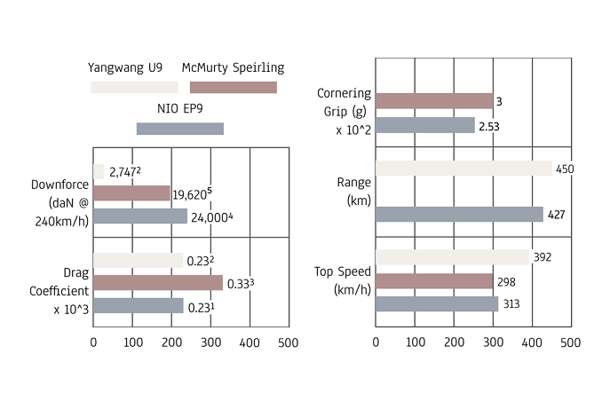 Design and benchmarking
